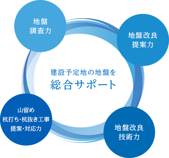 建設予定地の地盤を総合サポート！